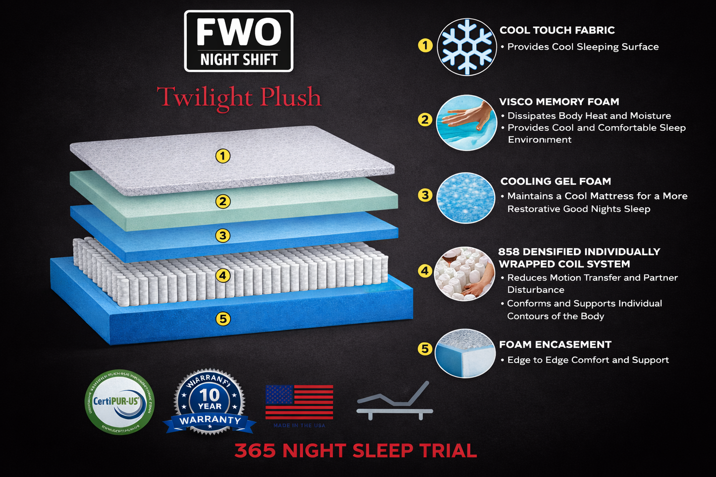 FWO Night Shift Mattress Specs โ Twilight (Plush) - Innerspring
