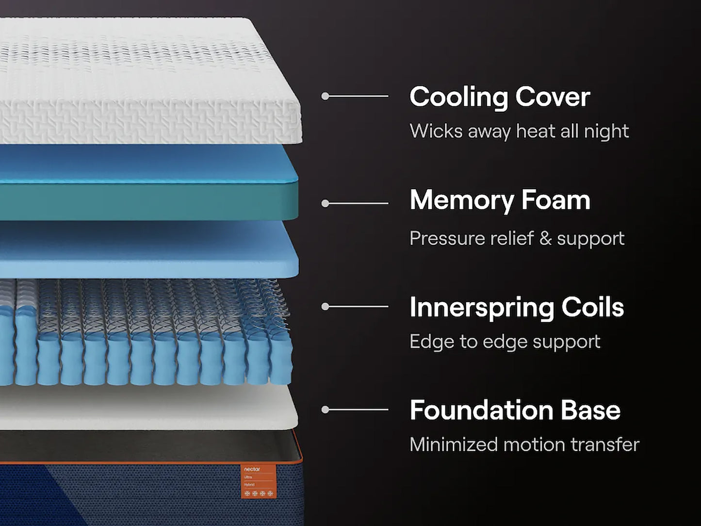 Nectar “ Ultra Hybrid” Mattress